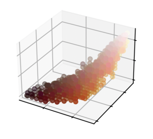a 3D graph of points - the colors range from darker on the bottom left to lighter on the top right