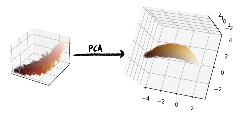 two 3D graphs with an arrow labeled PCA pointing left to right - on the left is a curve from the origin to the top right, and on the right is a similar curve but aligned with the axes